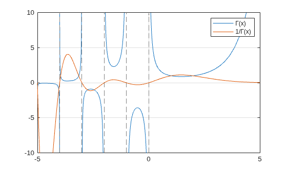 Figure contains an axes object. The axes object contains 2 objects of type functionline. These objects represent \Gamma(x), 1/\Gamma(x).