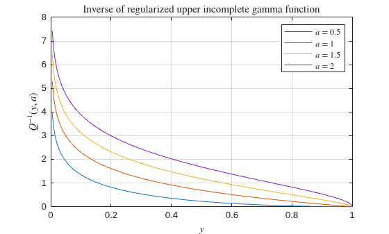 Figure contains an axes object. The axes object with title Inverse of regularized upper incomplete gamma function, xlabel $y$, ylabel Q toThePowerOf minus 1 baseline leftParenthesis y , a rightParenthesis contains 4 objects of type line. These objects represent $a = 0.5$, $a = 1$, $a = 1.5$, $a = 2$.