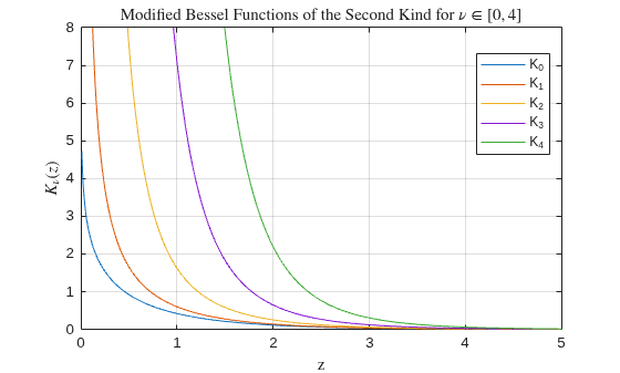 Figure contains an axes object. The axes object with title Modified Bessel Functions of the Second Kind for nu in bracketleft 0 , 4 bracketright, xlabel z, ylabel K indexOf nu baseline leftParenthesis z rightParenthesis contains 5 objects of type line. These objects represent K_0, K_1, K_2, K_3, K_4.