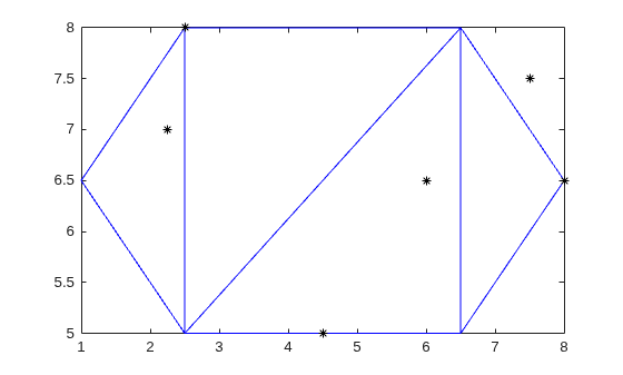 2-D triangulation with four triangles and six query points marked as black asterisks at various locations on vertices, edges, inside triangles, and outside