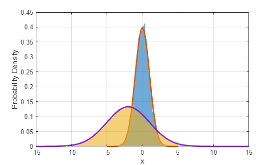 Figure contains an axes object. The axes object with xlabel x, ylabel Probability Density contains 4 objects of type histogram, functionline.