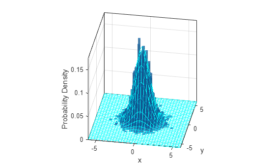 Figure contains an axes object. The axes object with xlabel x, ylabel y contains 2 objects of type histogram2, functionsurface.
