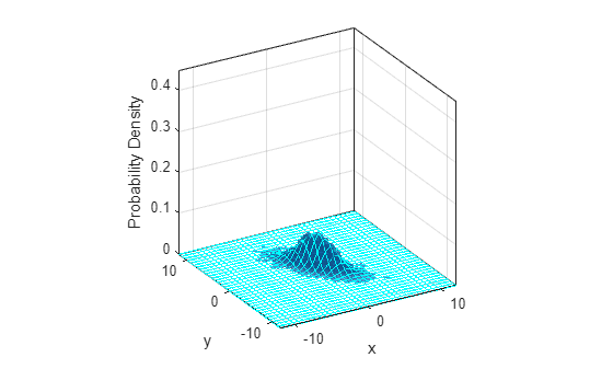 Figure contains an axes object. The axes object with xlabel x, ylabel y contains 2 objects of type histogram2, functionsurface.
