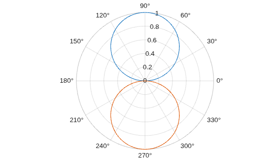 Figure contains an axes object with type polaraxes. The polaraxes object contains 2 objects of type line.