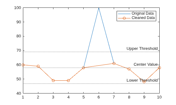 Figure contains an axes object. The axes object contains 5 objects of type line, constantline. These objects represent Original Data, Cleaned Data.