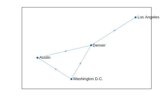Figure contains an axes object. The axes object contains an object of type graphplot.