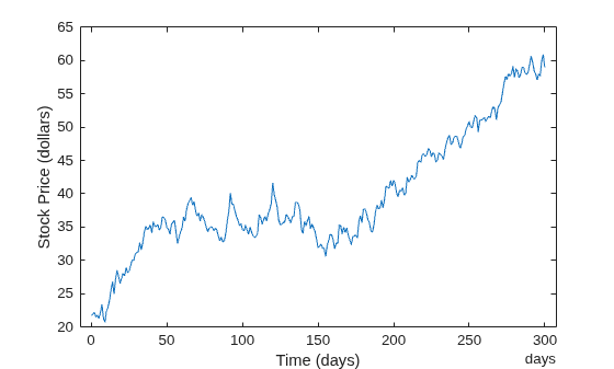 Figure contains an axes object. The axes object with xlabel Time (days), ylabel Stock Price (dollars) contains an object of type line.
