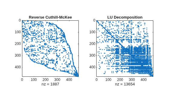 Figure contains 2 axes objects. Axes object 1 with title Reverse Cuthill-McKee, xlabel nz = 1887 contains a line object which displays its values using only markers. Axes object 2 with title LU Decomposition, xlabel nz = 13654 contains a line object which displays its values using only markers.
