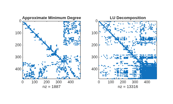 Figure contains 2 axes objects. Axes object 1 with title Approximate Minimum Degree, xlabel nz = 1887 contains a line object which displays its values using only markers. Axes object 2 with title LU Decomposition, xlabel nz = 13316 contains a line object which displays its values using only markers.