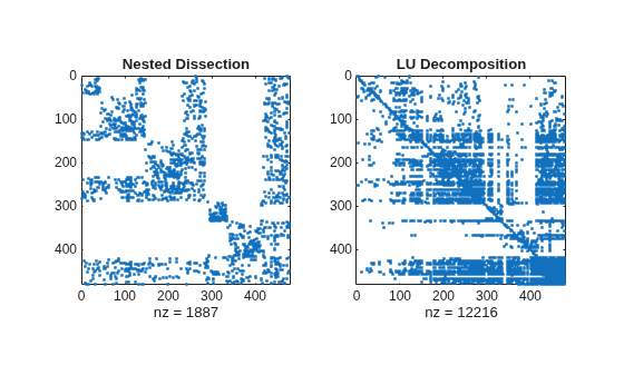 Figure contains 2 axes objects. Axes object 1 with title Nested Dissection, xlabel nz = 1887 contains a line object which displays its values using only markers. Axes object 2 with title LU Decomposition, xlabel nz = 12216 contains a line object which displays its values using only markers.