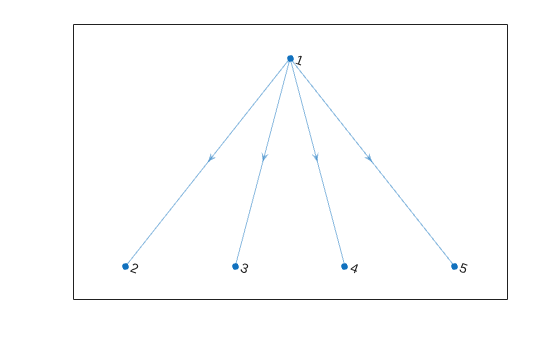 Figure contains an axes object. The axes object contains an object of type graphplot.