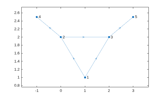 Figure contains an axes object. The axes object contains an object of type graphplot.
