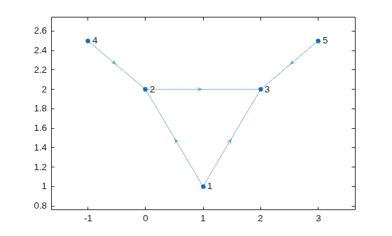 Figure contains an axes object. The axes object contains an object of type graphplot.