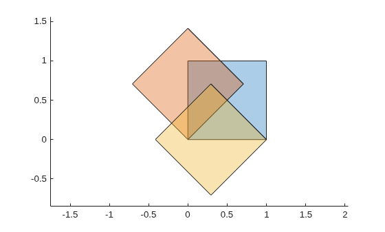 Three overlapping squares: the original axis-aligned square, one rotated 45 degrees about the origin, and one rotated 45 degrees about the point (1,0)