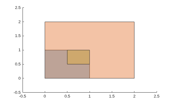 Three overlapping squares: the original unit square, one scaled by factor 2, and one scaled by factor 0.5 with respect to the point (1,1)