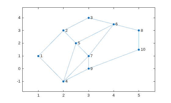 Figure contains an axes object. The axes object contains an object of type graphplot.