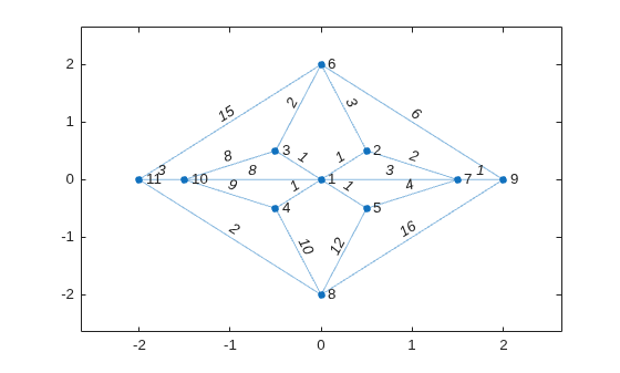 Figure contains an axes object. The axes object contains an object of type graphplot.
