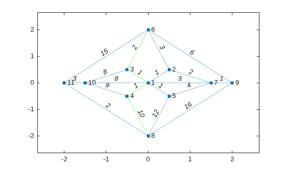Figure contains an axes object. The axes object contains an object of type graphplot.