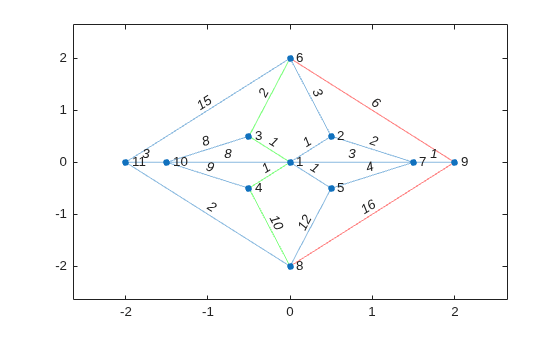 Figure contains an axes object. The axes object contains an object of type graphplot.