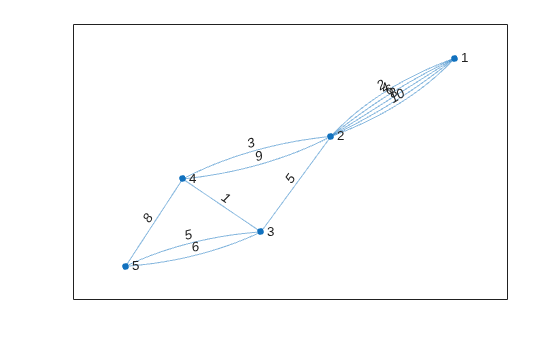 Figure contains an axes object. The axes object contains an object of type graphplot.
