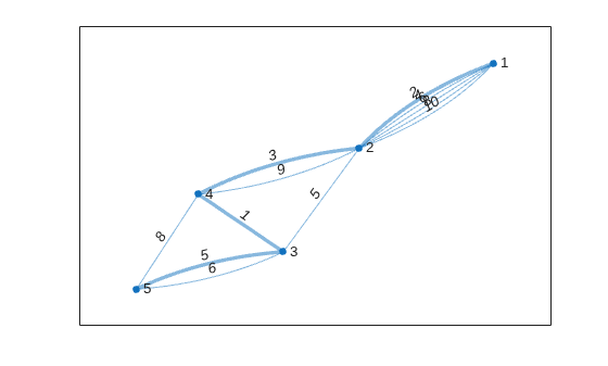 Figure contains an axes object. The axes object contains an object of type graphplot.