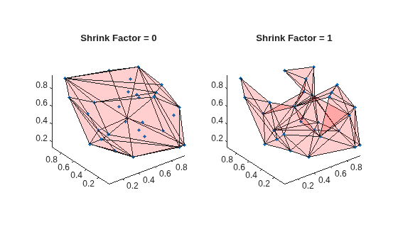 Side-by-side comparison of 3-D boundary surfaces: shrink factor 0 produces a convex hull, shrink factor 1 produces a tighter concave boundary