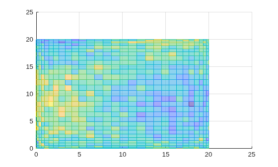 Figure contains an axes object. The axes object contains an object of type surface.