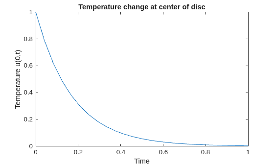 Figure contains an axes object. The axes object with title Temperature change at center of disc, xlabel Time, ylabel Temperature u(0,t) contains an object of type line.