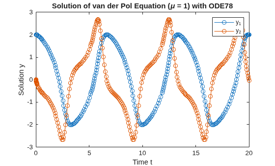 Figure contains an axes object. The axes object with title Solution of van der Pol Equation ( mu = 1 ) with ODE78, xlabel Time t, ylabel Solution y contains 2 objects of type line. These objects represent y_1, y_2.