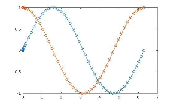 Figure contains an axes object. The axes object contains 2 objects of type line.