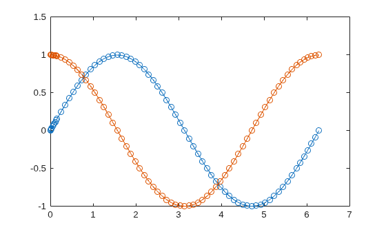 Figure contains an axes object. The axes object contains 2 objects of type line.