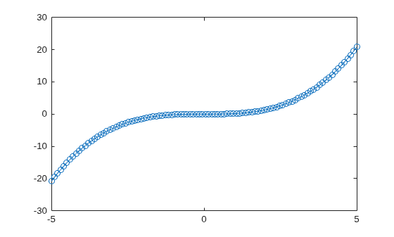 Figure contains an axes object. The axes object contains an object of type line.