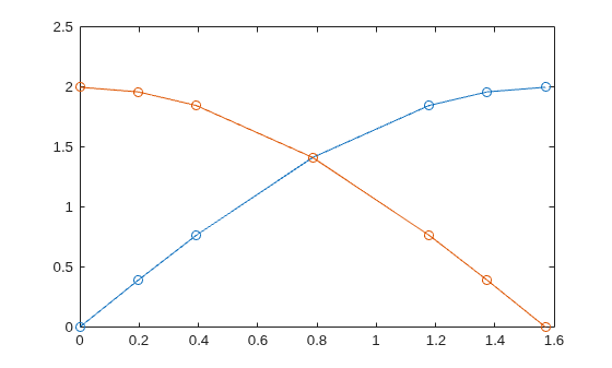 Figure contains an axes object. The axes object contains 2 objects of type line.