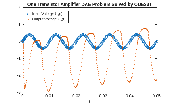 Figure contains an axes object. The axes object with title One Transistor Amplifier DAE Problem Solved by ODE23T, xlabel t contains 2 objects of type line. One or more of the lines displays its values using only markers These objects represent Input Voltage U_e(t), Output Voltage U_5(t).