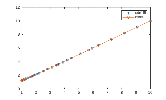 Figure contains an axes object. The axes object contains 2 objects of type line. One or more of the lines displays its values using only markers These objects represent ode15i, exact.