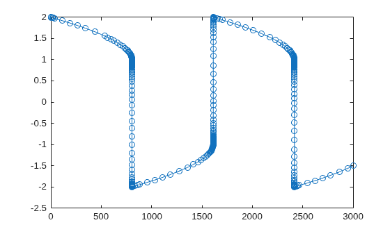 Figure contains an axes object. The axes object contains an object of type line.