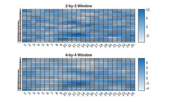 Figure contains objects of type heatmap. The chart of type heatmap has title 2-by-3 Window. The chart of type heatmap has title 4-by-4 Window.