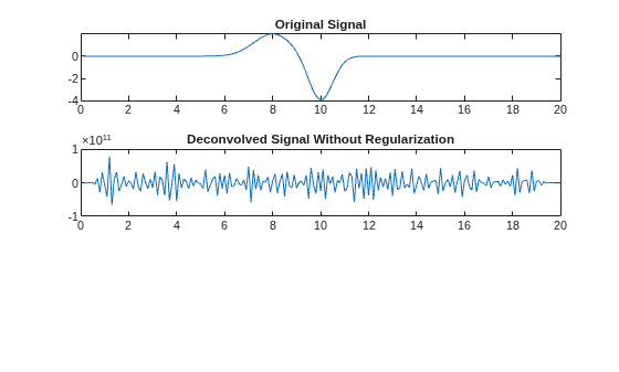 Figure contains 2 axes objects. Axes object 1 with title Original Signal contains an object of type line. Axes object 2 with title Deconvolved Signal Without Regularization contains an object of type line.