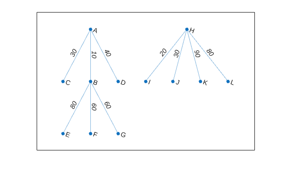 Figure contains an axes object. The axes object contains an object of type graphplot.