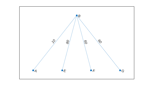 Figure contains an axes object. The axes object contains an object of type graphplot.