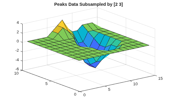 Figure contains an axes object. The axes object with title Peaks Data Subsampled by [2 3] contains an object of type surface.