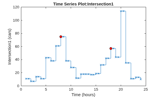 Figure contains an axes object. The axes object with title Time Series Plot:Intersection1, xlabel Time (hours), ylabel Intersection1 (cars) contains 2 objects of type stair, line. One or more of the lines displays its values using only markers