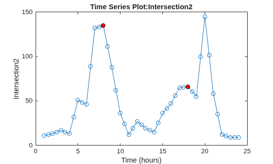 Figure contains an axes object. The axes object with title Time Series Plot:Intersection2, xlabel Time (hours), ylabel Intersection2 contains 2 objects of type line. One or more of the lines displays its values using only markers