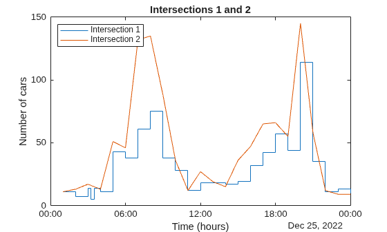 Figure contains an axes object. The axes object with title Intersections 1 and 2, xlabel Time (hours), ylabel Number of cars contains 2 objects of type stair, line. These objects represent Intersection 1, Intersection 2.