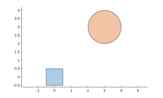 A small unit square and a 20-sided polygon approximating a circle centered at (3,3)