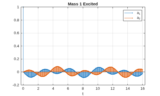 Figure contains an axes object. The axes object with title Mass 1 Excited, xlabel t contains 2 objects of type stem. These objects represent a_1, a_2.