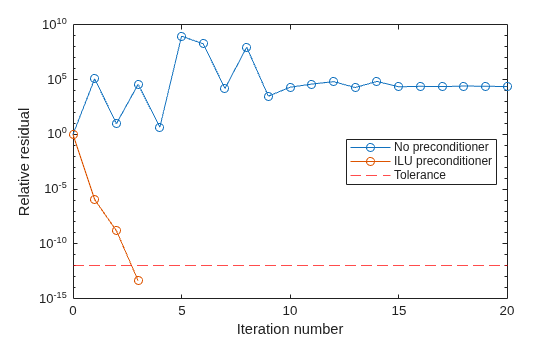 Figure contains an axes object. The axes object with xlabel Iteration number, ylabel Relative residual contains 3 objects of type line, constantline. These objects represent No preconditioner, ILU preconditioner, Tolerance.