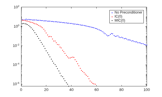 Figure contains an axes object. The axes object contains 3 objects of type line. One or more of the lines displays its values using only markers These objects represent No Preconditioner, IC(0), MIC(0).