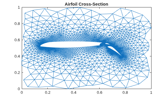 Figure contains an axes object. The axes object with title Airfoil Cross-Section contains an object of type line.