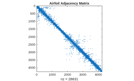 Figure contains an axes object. The axes object with title Airfoil Adjacency Matrix, xlabel nz = 28831 contains a line object which displays its values using only markers.